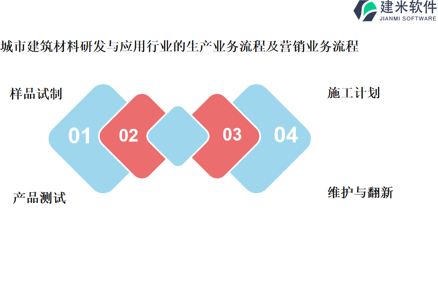 城市建筑材料研发与应用行业的生产业务流程及营销业务流程