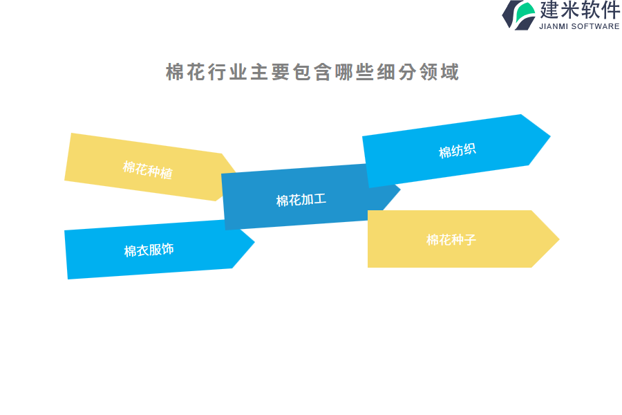 棉花行业主要包含哪些细分领域