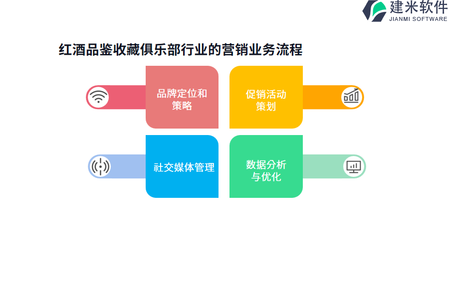 红酒品鉴收藏俱乐部行业的营销业务流程