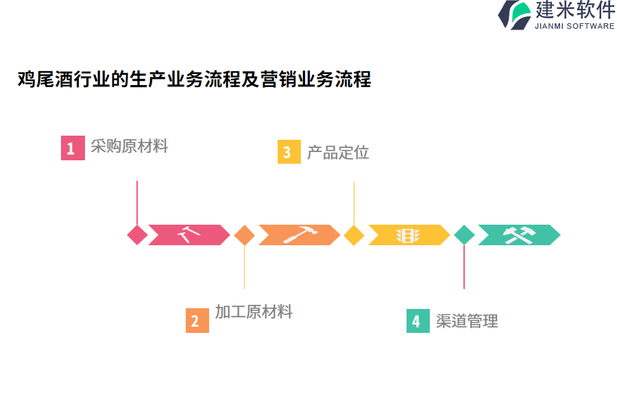 鸡尾酒行业的生产业务流程及营销业务流程 　　生产业务流程