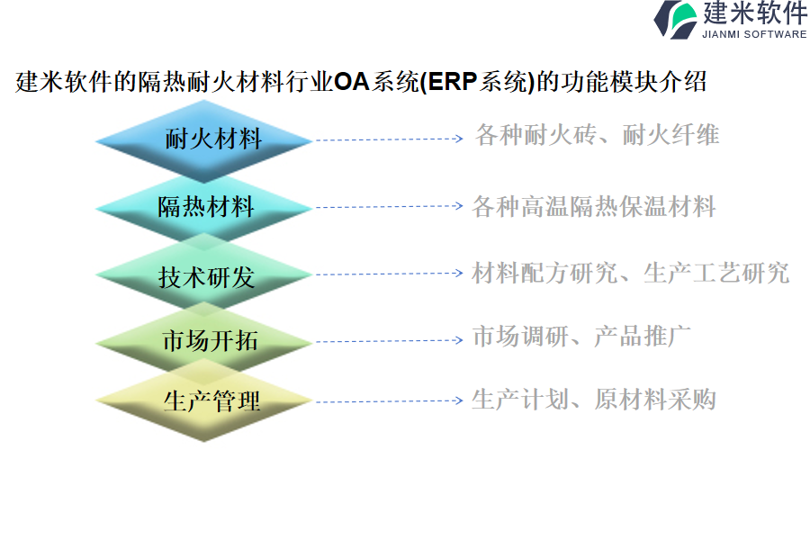 建米软件的隔热耐火材料行业OA系统(ERP系统)的功能模块介绍