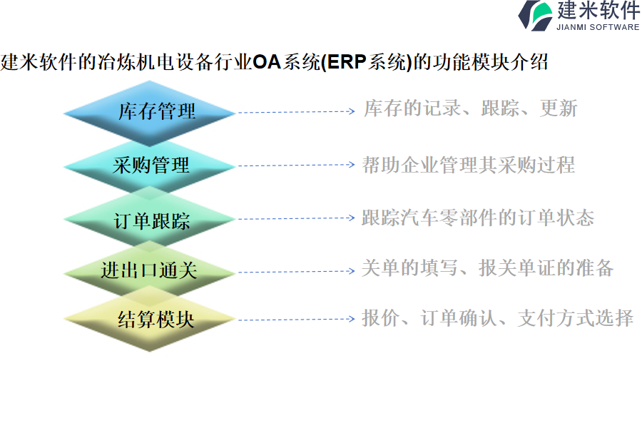 建米软件的冶炼机电设备行业OA系统(ERP系统)的功能模块介绍