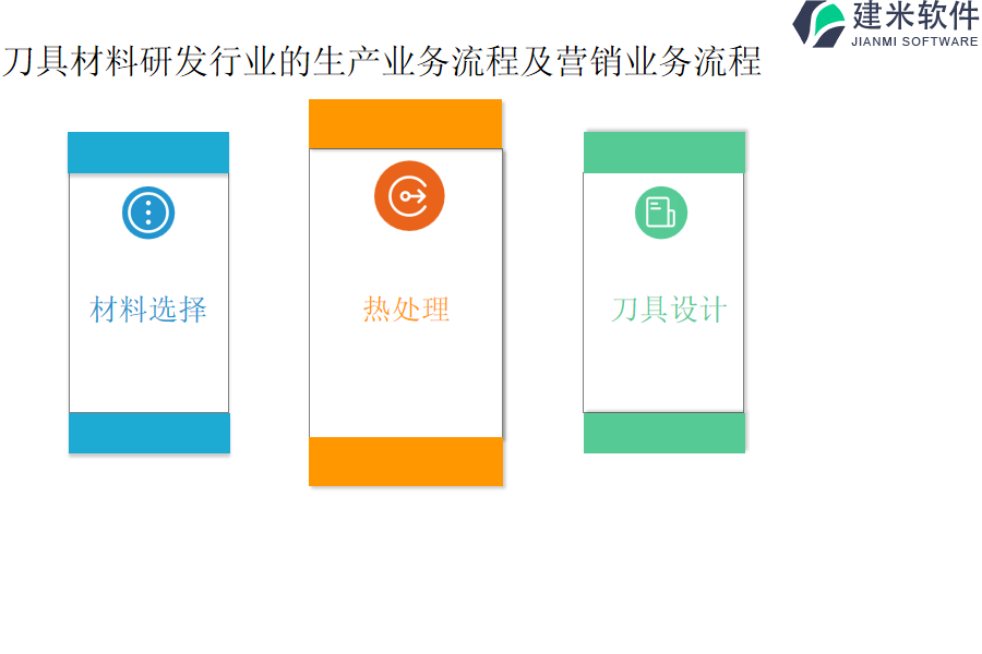 刀具材料研发行业的生产业务流程及营销业务流程