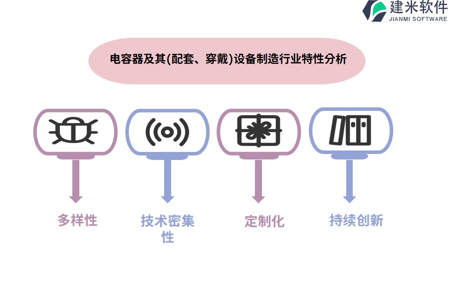 电容器及其(配套、穿戴)设备制造行业特性分析