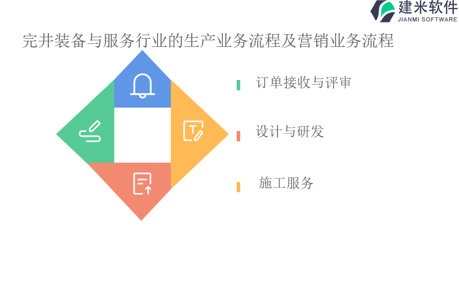 完井装备与服务行业的生产业务流程及营销业务流程