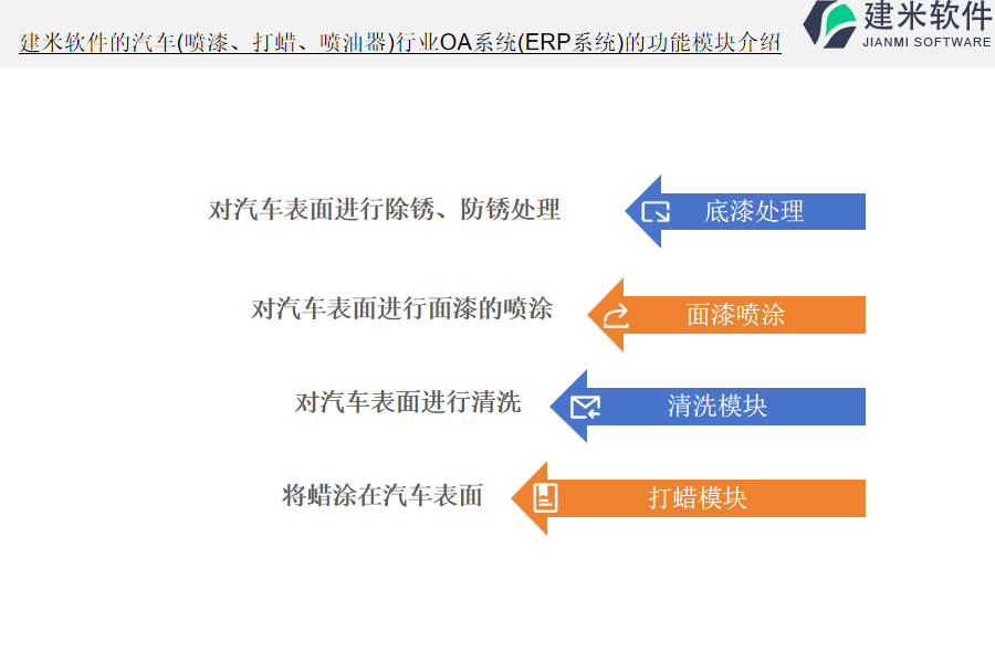 建米软件的汽车(喷漆、打蜡、喷油器)行业OA系统(ERP系统)的功能模块介绍