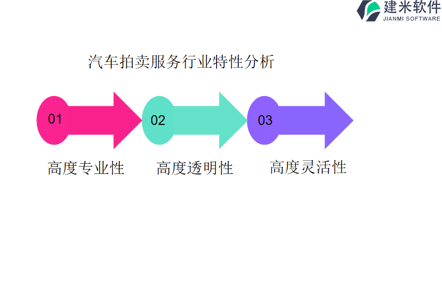 汽车拍卖服务行业特性分析