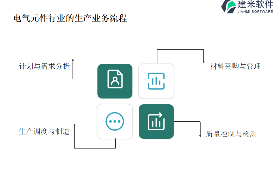 电气元件行业的生产业务流程及营销业务流程