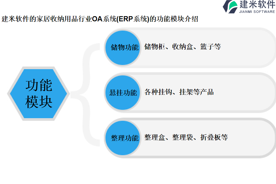 建米软件的家居收纳用品行业OA系统(ERP系统)的功能模块介绍