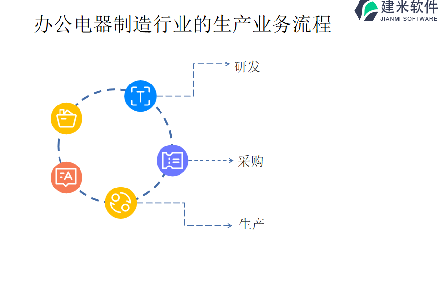 办公电器制造行业的生产业务流程