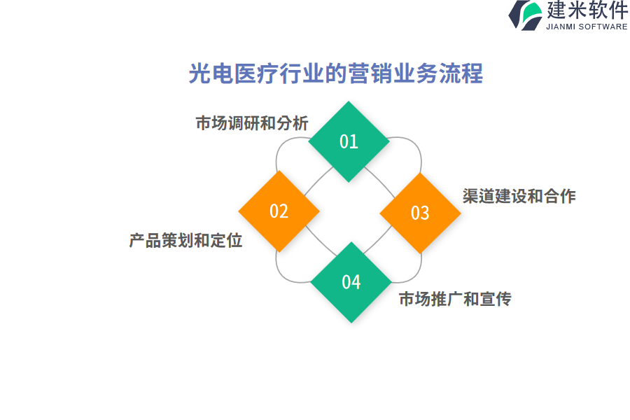 光电医疗行业的营销业务流程