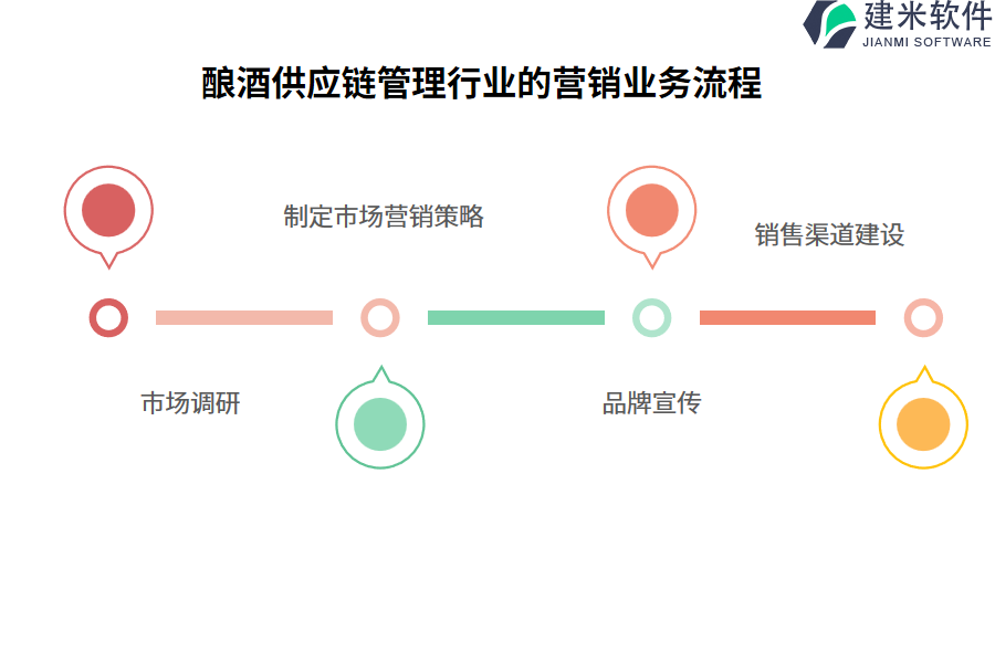 酿酒供应链管理行业的营销业务流程