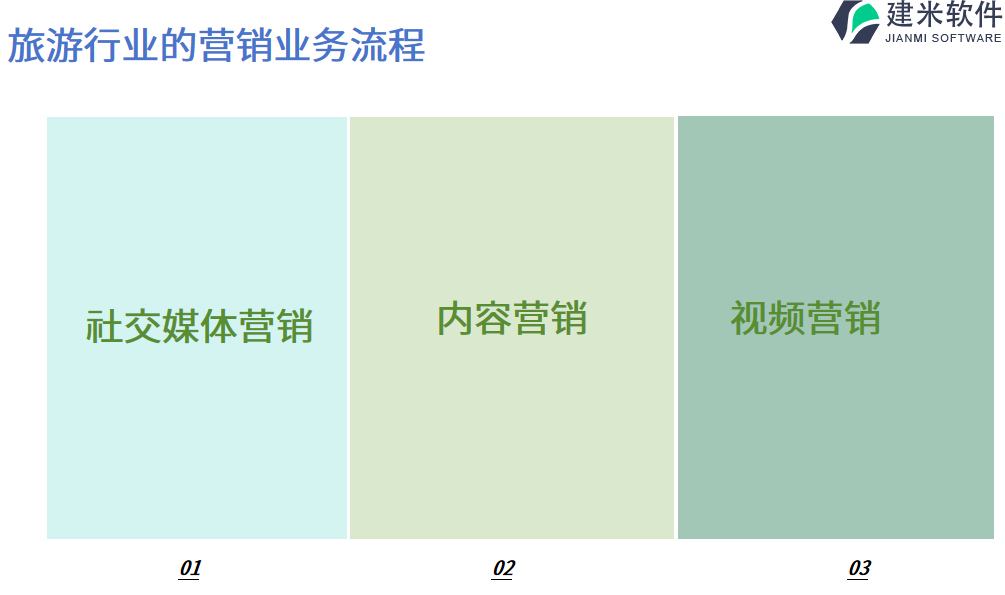 旅游行业的营销业务流程