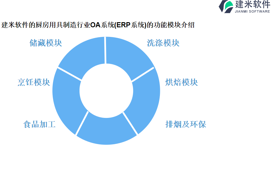 建米软件的厨房用具制造行业OA系统(ERP系统)的功能模块介绍