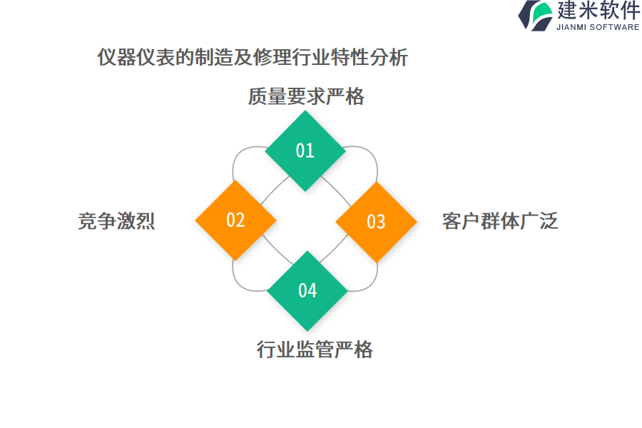 仪器仪表的制造及修理行业特性分析