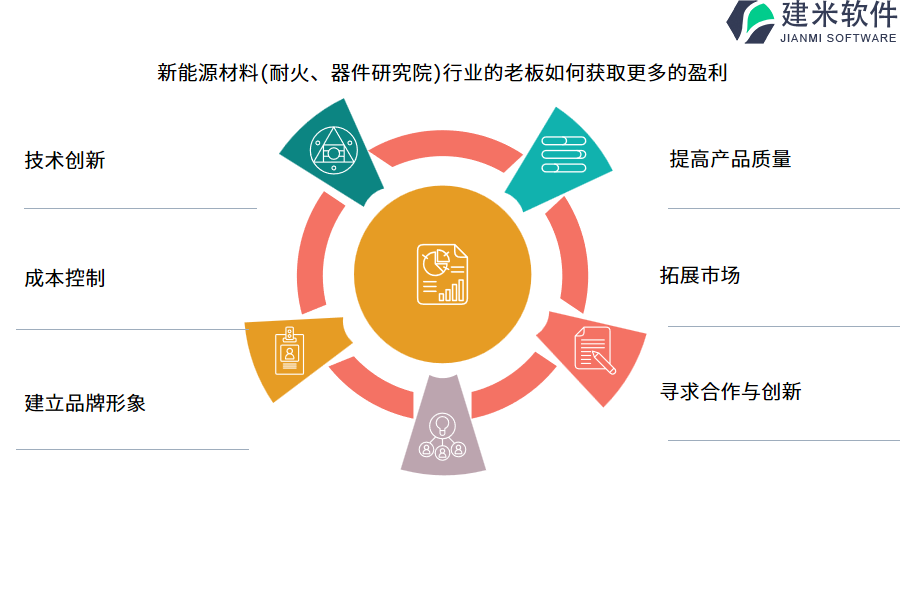 新能源材料(耐火、器件研究院)行业的老板如何获取更多的盈利