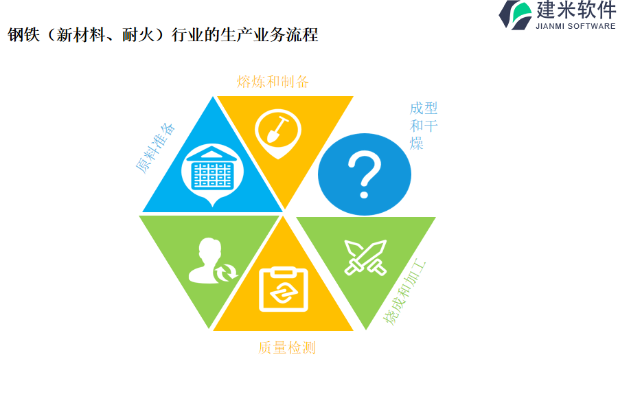 钢铁(新材料、耐火)行业的生产业务流程