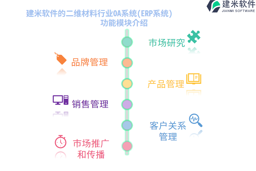 建米软件的二维材料行业OA系统(ERP系统)功能模块介绍