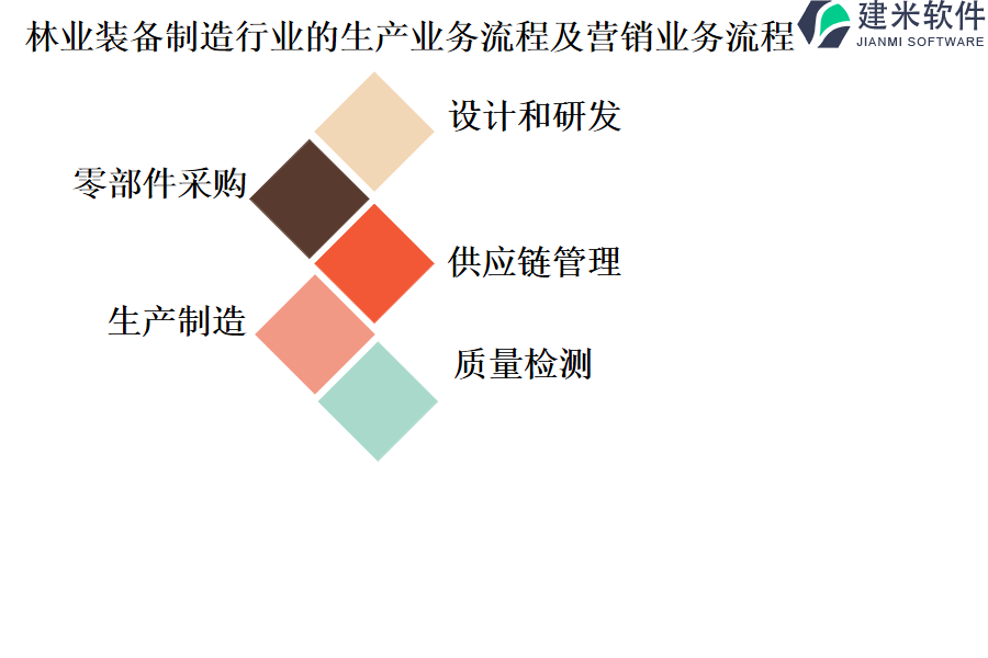 林业装备制造行业的生产业务流程及营销业务流程