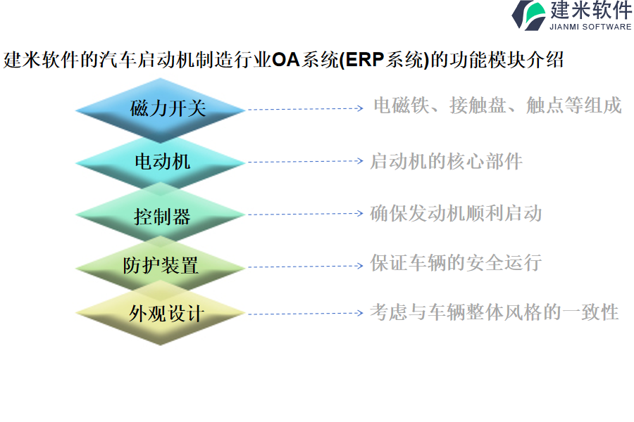 建米软件的汽车启动机制造行业OA系统(ERP系统)的功能模块介绍