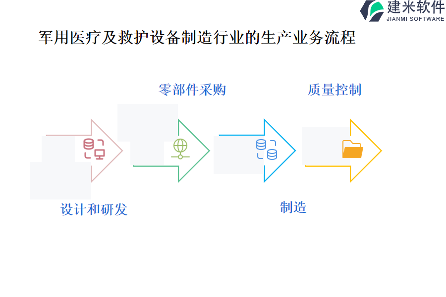 军用医疗及救护设备制造行业的生产业务流程及营销业务流程