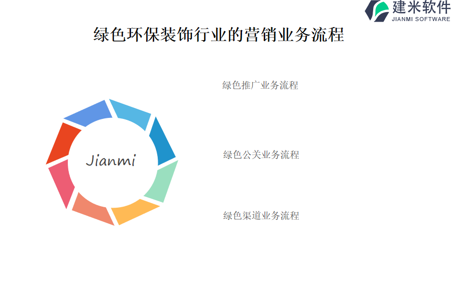 绿色环保装饰行业的营销业务流程