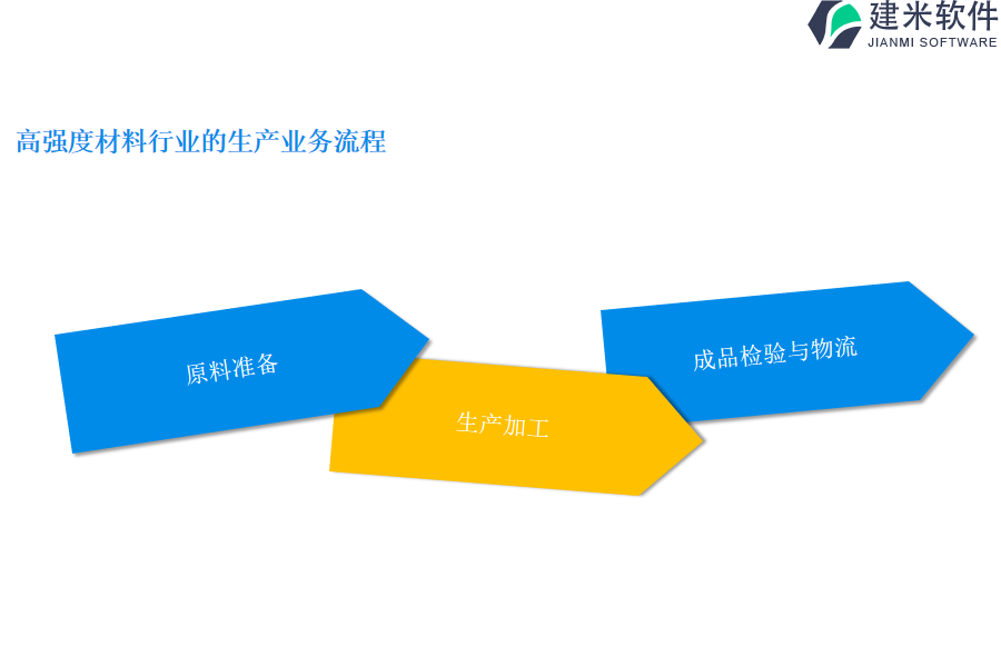 高强度材料的生产业务流程