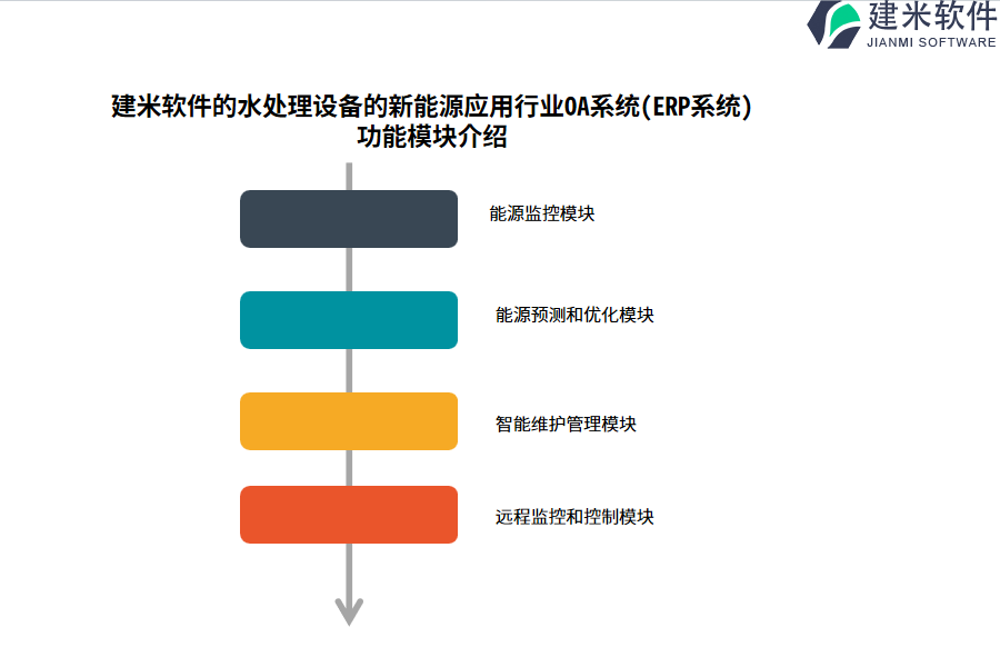 建米软件的水处理设备的新能源应用行业OA系统(ERP系统)功能模块介绍