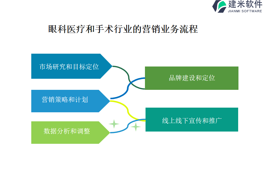 眼科医疗和手术行业的营销业务流程