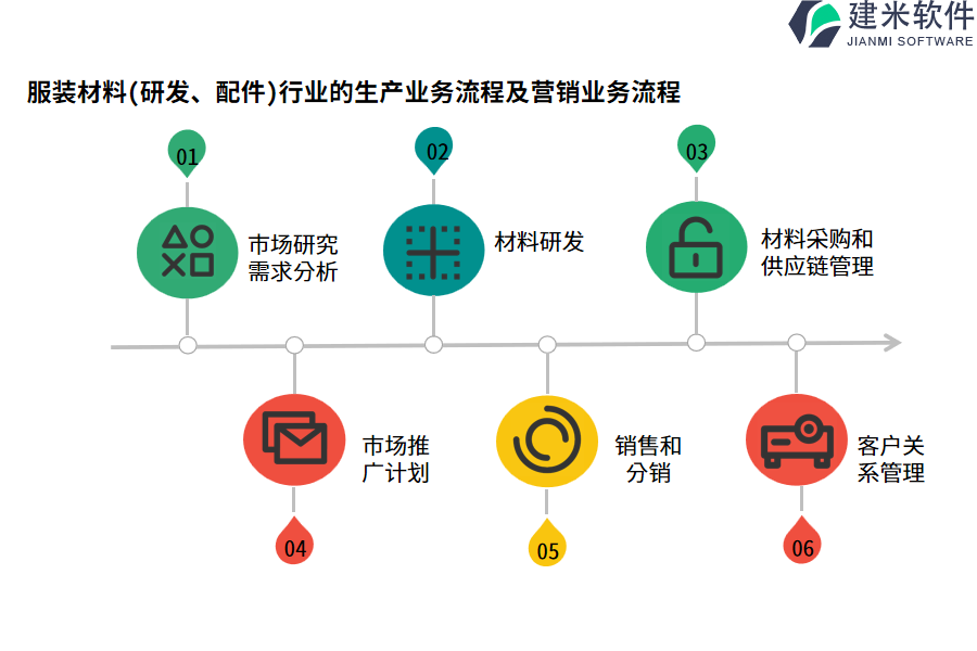 服装材料(研发、配件)行业的生产业务流程及营销业务流程