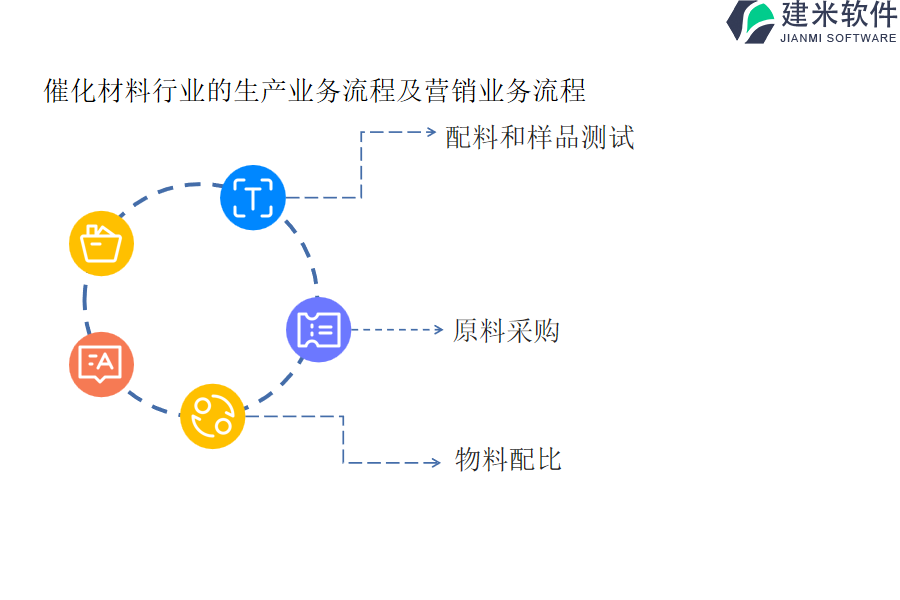 催化材料行业的生产业务流程及营销业务流程