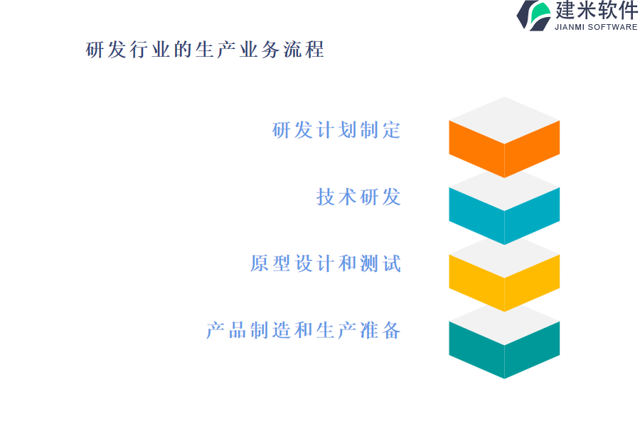 研发行业的生产业务流程及营销业务流程