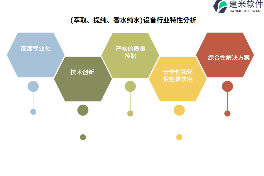 (萃取、提纯、香水纯水)设备行业特性分析