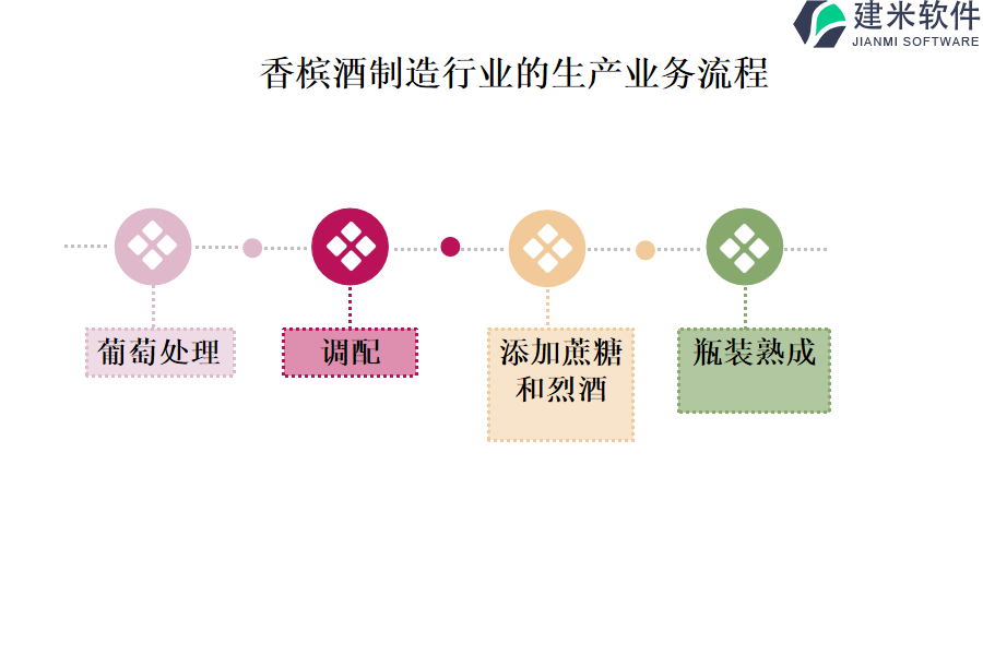 香槟酒制造行业的生产业务流程