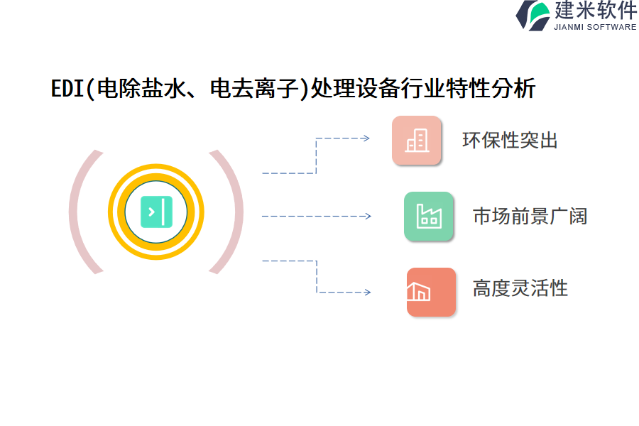 EDI(电除盐水、电去离子)处理设备行业特性分析