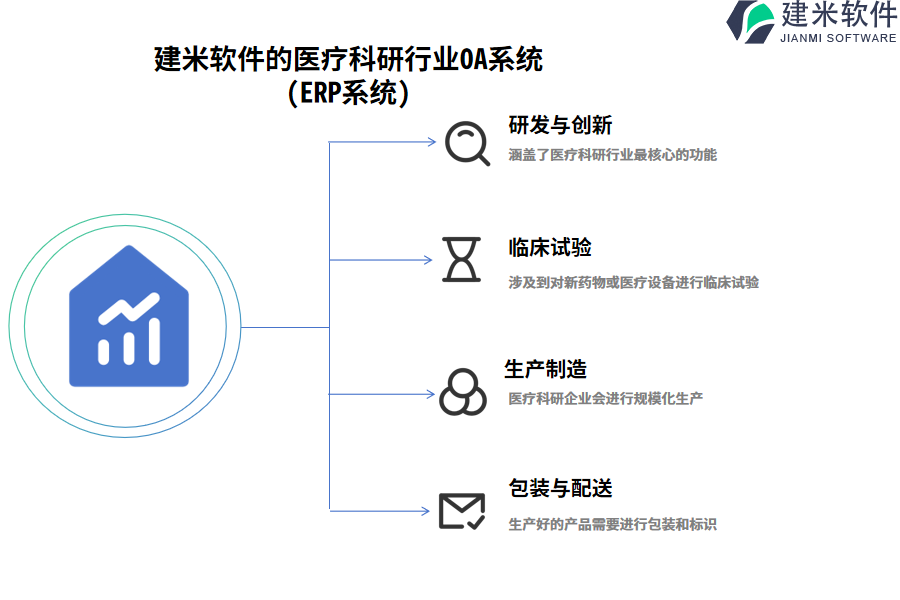 建米软件的医疗科研行业OA系统(ERP系统)功能模块介绍