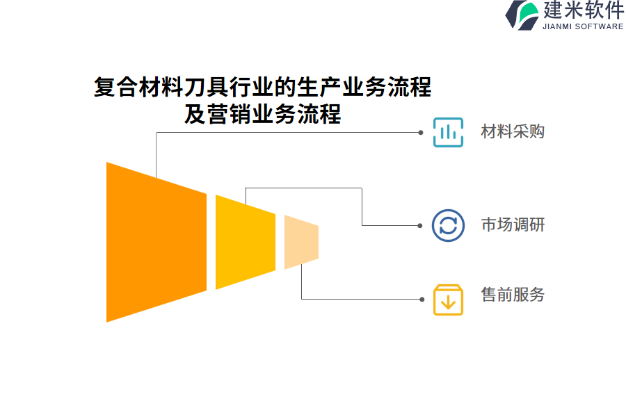 复合材料刀具行业的生产业务流程及营销业务流程