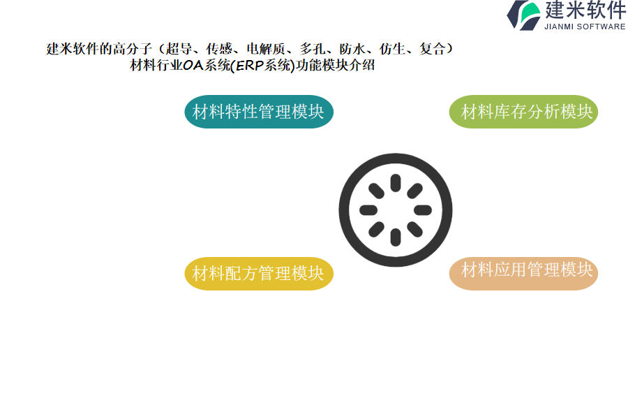 建米软件的高分子(超导、传感、电解质、多孔、防水、仿生、复合)材料行业OA系统(ERP系统)功能模块介绍