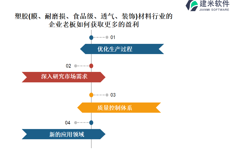 塑胶(膜、耐磨损、食品级、透气、装饰)材料行业的 企业老板如何获取更多的盈利