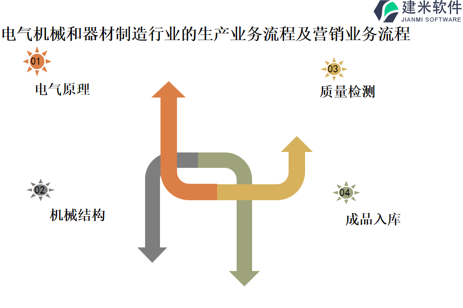 电气机械和器材制造行业的生产业务流程及营销业务流程