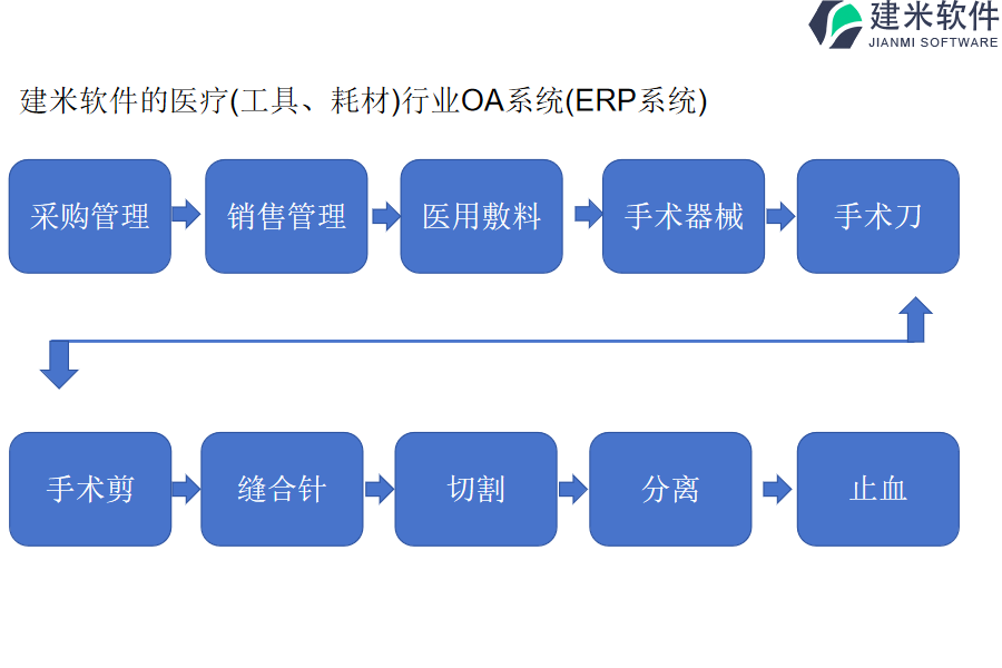 建米软件的医疗(工具、耗材)行业OA系统(ERP系统)