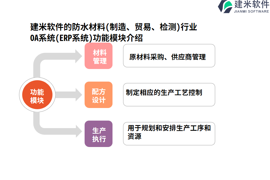 建米软件的防水材料(制造、贸易、检测)行业OA系统(ERP系统)功能模块介绍