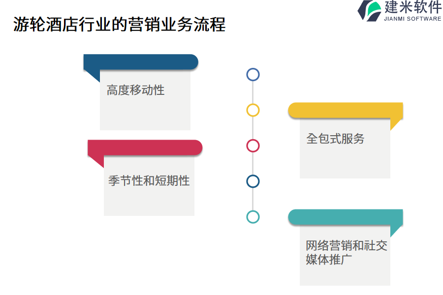 海滩、海景、游轮酒店行业的营销业务流程