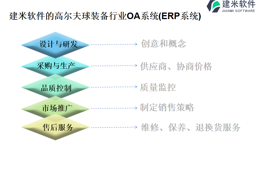 建米软件的高尔夫球装备行业OA系统(ERP系统)