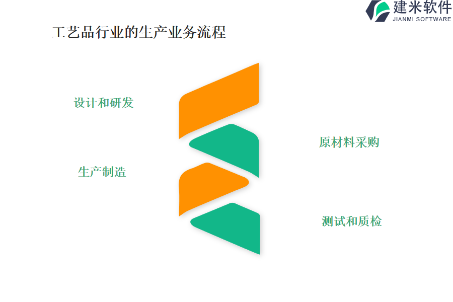 工艺品行业的生产业务流程及营销业务流程