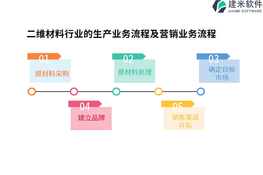 二维材料行业的生产业务流程及营销业务流程