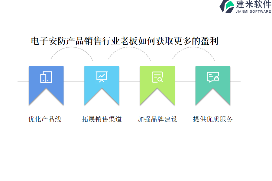 电子安防产品销售行业老板如何获取更多的盈利