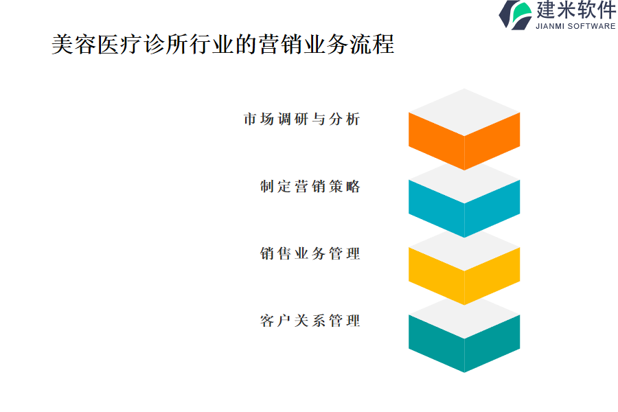 美容医疗诊所行业的营销业务流程