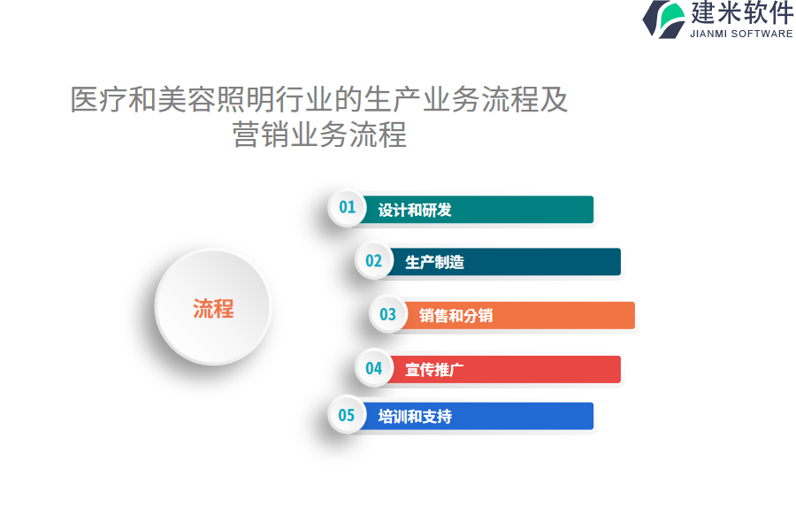 医疗和美容照明行业的生产业务流程及营销业务流程