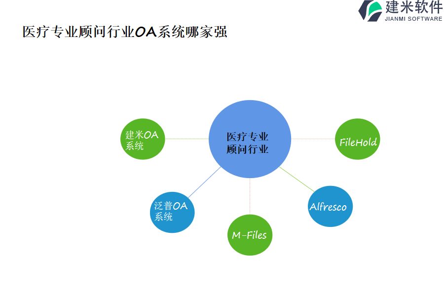 四、医疗专业顾问行业OA系统哪家强